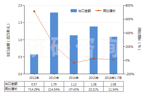 2012-2016年7月中國蛋白胨(HS35040010)出口總額及增速統(tǒng)計